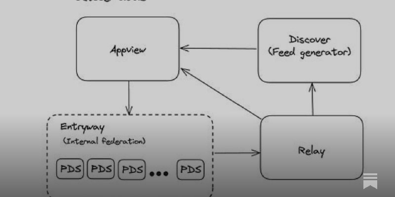 Building Bluesky: a Distributed Social Network (Real-World Engineering Challenges)