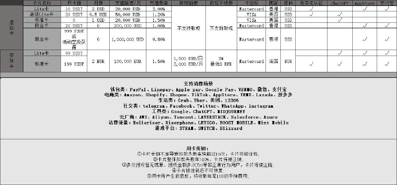 又一家虚拟卡商: VCard几乎和原来的 Depay 一模一样, 包括客户端. 费率和规则如图(Twitter). 只能通过邀请注册, 卡bin: 5572, 4065.● 官网: www.51vcard.com● Twitter(X): twitter.com/VCard_CN注册链接(aff): 