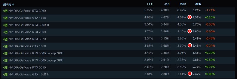 #吐槽In reply to nevent1q…6n92_________________________截止 2024 年 4 月 Steam 硬件调查. GPU 占有率的前十名中 10, 16, 20 系显卡综合占有率为 13.87%; 30, 40 系显卡综合占有率为 21.97%.按照两个显卡系列总占有率再计算 10, 16, 20 系显卡占 38.70%; 30, 40 系显卡占 61.30%.> 