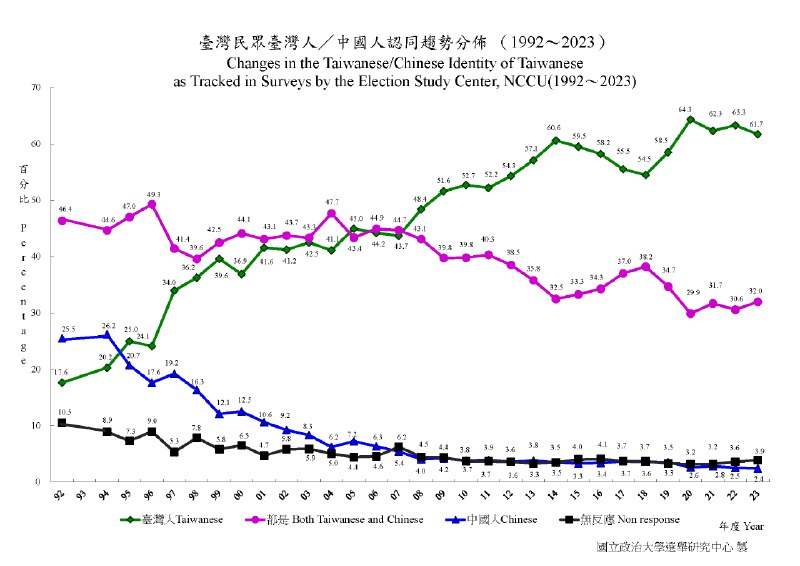 #吐槽In reply to nevent1q…dynp_________________________國立政治大學選舉研究中心-臺灣民眾臺灣人/中國人認同趨勢分佈(1992年06月~2023年12月)