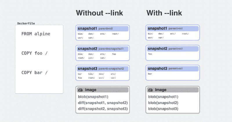 Image rebase and improved remote cache support in new BuildKit | Docker一篇 2022 年发布的介绍 Dockerfile 1.4 添加的 COPY 和 ADD 新特性 --link 功用的文章. 这个特性用于合并多阶段构建中的 COPY 和 ADD 的步骤, 使得构建步骤更好地重用, 加快后续版本镜像的构建速度.# syntax=docker/dockerfile