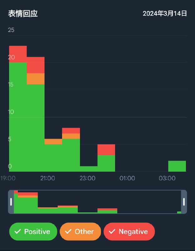 #Telegram 三月份更新给频道(和群组?)的消息统计面板加入了对回应表情(Reaction)的统计. 但是数据统计只把它们简单区分为正面(Positive), 其他(Other)和负面(Negative). 比如, 经典的小丑🤡表情就被分在了其他类目,而香槟🍾表情则是在正面类目.