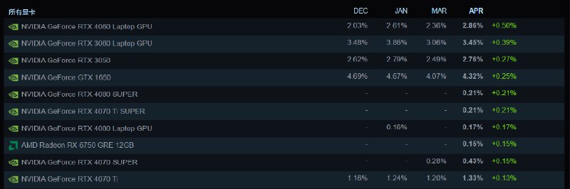 #吐槽In reply to nevent1q…6n92_________________________截止 2024 年 4 月 Steam 硬件调查. GPU 占有率的前十名中 10, 16, 20 系显卡综合占有率为 13.87%; 30, 40 系显卡综合占有率为 21.97%.按照两个显卡系列总占有率再计算 10, 16, 20 系显卡占 38.70%; 30, 40 系显卡占 61.30%.> 