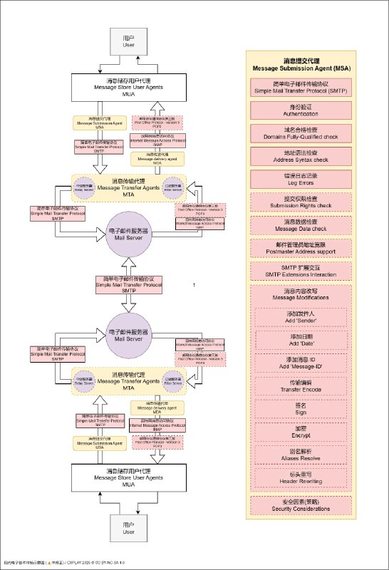 #吐槽对于 #电子邮件 加密的必要性已经从隐私性讨论变成了安全性甚至匿名性讨论, 如果还想保持电子邮件的开放性和去中心化, 用 GPG 和 S/MIME 一类加密正文已经是邮件能做到的极限了, 只能停留在 