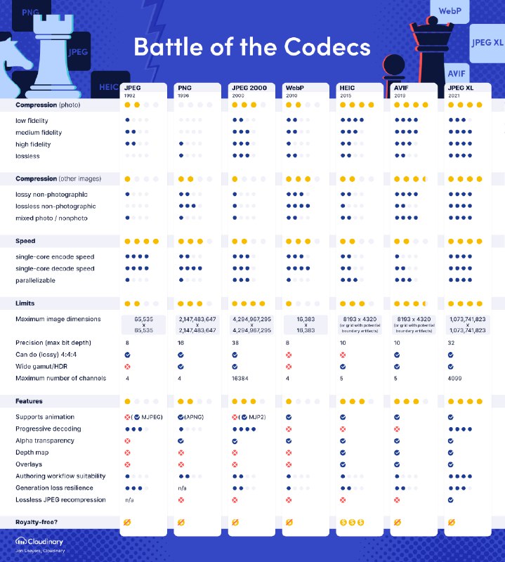图像编码大战 Battle of the Codecs (2021) - CloudinaryIt’s High Time to Replace JPEG With a Next-Generation Image Codec中文版由 @PassionPenguin 译制.#compress #图像处理via CXPLAY's Memos图像编码大战 Battle of the Codecs (2021) - CloudinaryIt’s High Time to Replace JPEG With a Next-Generation Image Codec中文版由 @PassionPenguin 译制.#compress #图像处理via CXPLAY's Memos