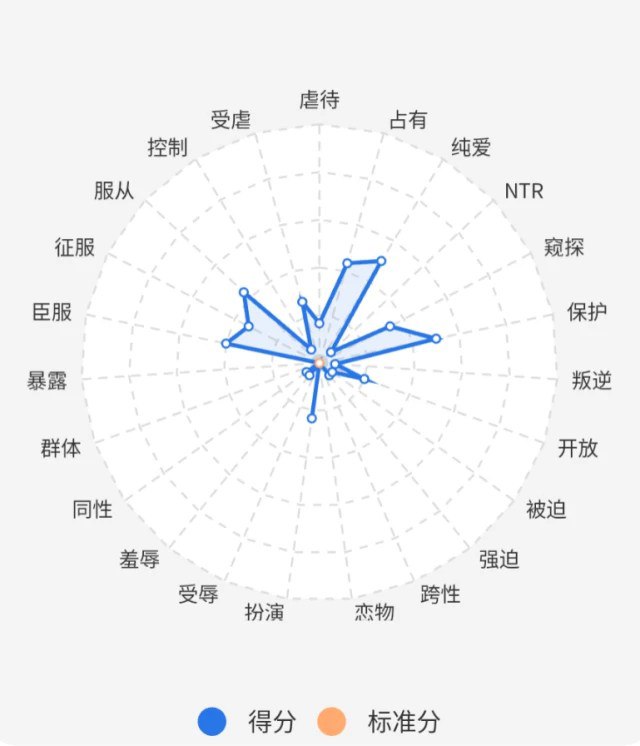 #吐槽群里看到的, 测测你的.（麋鹿）性偏好测试（免费）: 