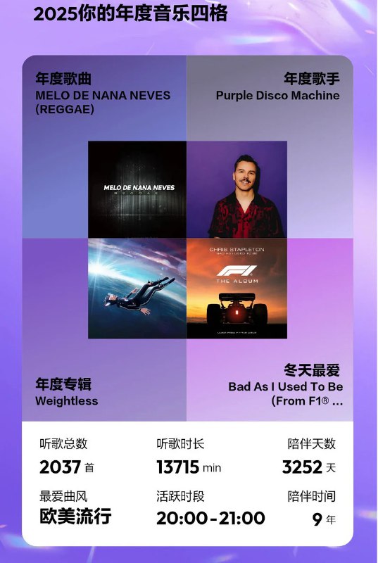 #吐槽In reply to nevent1q…6n0q_________________________今年的年度歌手是 Purple Disco Machine, 不得不说的是网易云的日推是越来越烂了, 这会员我都得开始考虑一下要不要继续续费, 已经有大约 40% 的音乐播放次数已经转移到了本地播放器.via Nostr@cxplay#吐槽In reply to nevent1q…6n0q_________________________今年的年度歌手是 Purple Disco Machine, 不得不说的是网易云的日推是越来越烂了, 这会员我都得开始考虑一下要不要继续续费, 已经有大约 40% 的音乐播放次数已经转移到了本地播放器.via Nostr@cxplay