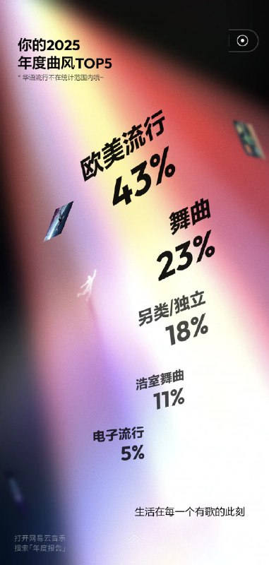 #吐槽In reply to nevent1q…6n0q_________________________今年的年度歌手是 Purple Disco Machine, 不得不说的是网易云的日推是越来越烂了, 这会员我都得开始考虑一下要不要继续续费, 已经有大约 40% 的音乐播放次数已经转移到了本地播放器.via Nostr@cxplay#吐槽In reply to nevent1q…6n0q_________________________今年的年度歌手是 Purple Disco Machine, 不得不说的是网易云的日推是越来越烂了, 这会员我都得开始考虑一下要不要继续续费, 已经有大约 40% 的音乐播放次数已经转移到了本地播放器.via Nostr@cxplay
