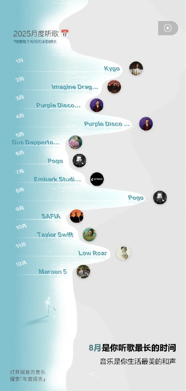 #吐槽In reply to nevent1q…6n0q_________________________今年的年度歌手是 Purple Disco Machine, 不得不说的是网易云的日推是越来越烂了, 这会员我都得开始考虑一下要不要继续续费, 已经有大约 40% 的音乐播放次数已经转移到了本地播放器.via Nostr@cxplay#吐槽In reply to nevent1q…6n0q_________________________今年的年度歌手是 Purple Disco Machine, 不得不说的是网易云的日推是越来越烂了, 这会员我都得开始考虑一下要不要继续续费, 已经有大约 40% 的音乐播放次数已经转移到了本地播放器.via Nostr@cxplay