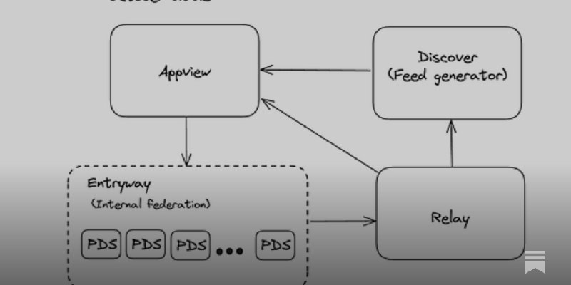 Building Bluesky: a Distributed Social Network (Real-World Engineering Challenges)