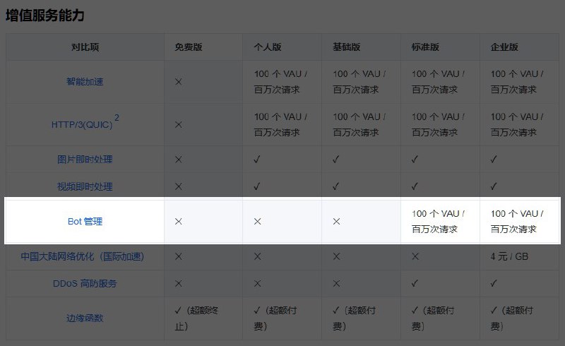 #吐槽腾讯云 EdgeOne 免费开放了域名级的基础 Bot 管理, 可以给子域名或者全站开启强制人机验证(交互式质询), 以前这是要买付费套餐还要按量付费的功能, 文档好像还没更新.via Nostr@cxplay#吐槽腾讯云 EdgeOne 免费开放了域名级的基础 Bot 管理, 可以给子域名或者全站开启强制人机验证(交互式质询), 以前这是要买付费套餐还要按量付费的功能, 文档好像还没更新.via Nostr@cxplay