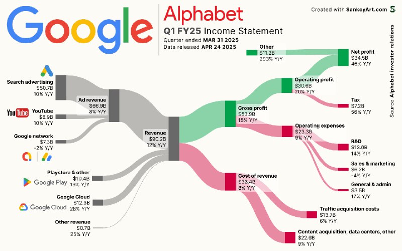 #article #readHow Google makes its money (they just relased their earnings) : r/google