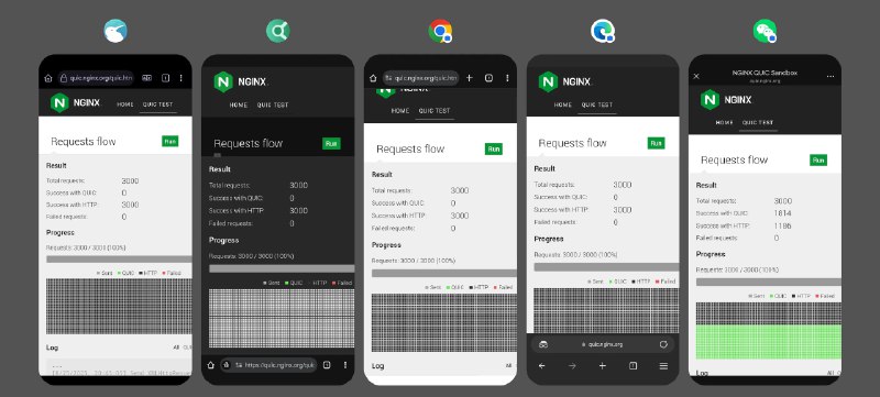 #吐槽现阶段对 QUIC 支持最激进的 Android 浏览器是.... 微信的内置浏览器 :bili_fantastic: 测试下来一众 Chromium 只要系统的 VPN 或者系统代理状态发生变化, 立马就会全部回退, 只有微信的这个内置浏览器不会考虑本机代理状态.图一: 透明代理图二: 透明代理 + AdGuard VPN 模式via Nostr@cxplay#吐槽现阶段对 QUIC 支持最激进的 Android 浏览器是.... 微信的内置浏览器 :bili_fantastic: 测试下来一众 Chromium 只要系统的 VPN 或者系统代理状态发生变化, 立马就会全部回退, 只有微信的这个内置浏览器不会考虑本机代理状态.图一: 透明代理图二: 透明代理 + AdGuard VPN 模式via Nostr@cxplay