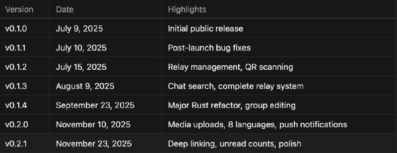 #吐槽In reply to nevent1q…0mvc_________________________Nostr 有不同安全等级的私信 NIP, NIP-04 和 NIP-17 应对大多数情况下一对一私信足够使用了. NIP-EE 是被 White Noise 驱动下开发出的 Signal 协议去中心化替代品, 现在已经完善成为了「土拨鼠协议(Marmot Protocol)」, 核心主要是面向大型群聊并和 MLS 接轨, 使用 Nostr 的身份和中继基础设施, 但已经基本上是个相对独立的协议了.具体发展可以看 White Noise 的文章.quotingnaddr1qq…2x3qThe Year Encrypted Messaging Came to NostrIn an era of increasing surveillance and data commodification, the need for sovereign encrypted messaging has never been more Nostr offered a promising foundation: a decentralized protocol that lets users own their identity and broadcast messages across a network of relays without requiring permission. But it had a gap. While public notes could flow freely, private communication remained an unsolved problem. NIP-04, Nostr's original encrypted messaging spec, had critical cryptographic vulnerabilities. NIP-17 improved on this but still leaks metadata and offers no forward secrecy or post-compromise security.#吐槽In reply to nevent1q…0mvc_________________________Nostr 有不同安全等级的私信 NIP, NIP-04 和 NIP-17 应对大多数情况下一对一私信足够使用了. NIP-EE 是被 White Noise 驱动下开发出的 Signal 协议去中心化替代品, 现在已经完善成为了「土拨鼠协议(Marmot Protocol)」, 核心主要是面向大型群聊并和 MLS 接轨, 使用 Nostr 的身份和中继基础设施, 但已经基本上是个相对独立的协议了.具体发展可以看 White Noise 的文章.quotingnaddr1qq…2x3qThe Year Encrypted Messaging Came to NostrIn an era of increasing surveillance and data commodification, the need for sovereign encrypted messaging has never been more Nostr offered a promising foundation: a decentralized protocol that lets users own their identity and broadcast messages across a network of relays without requiring permission. But it had a gap. While public notes could flow freely, private communication remained an unsolved problem. NIP-04, Nostr's original encrypted messaging spec, had critical cryptographic vulnerabilities. NIP-17 improved on this but still leaks metadata and offers no forward secrecy or post-compromise security.