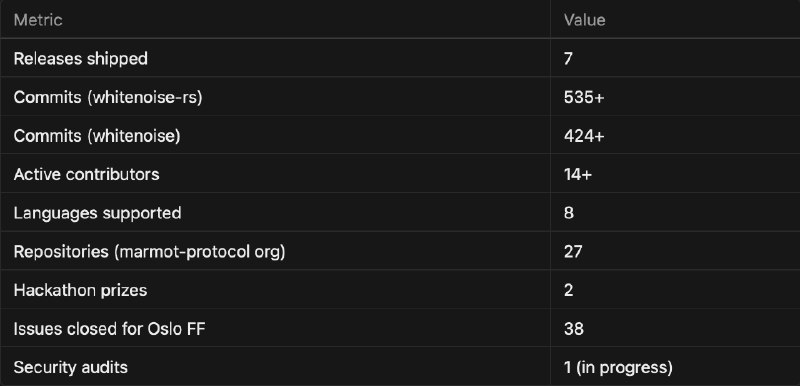 #吐槽In reply to nevent1q…0mvc_________________________Nostr 有不同安全等级的私信 NIP, NIP-04 和 NIP-17 应对大多数情况下一对一私信足够使用了. NIP-EE 是被 White Noise 驱动下开发出的 Signal 协议去中心化替代品, 现在已经完善成为了「土拨鼠协议(Marmot Protocol)」, 核心主要是面向大型群聊并和 MLS 接轨, 使用 Nostr 的身份和中继基础设施, 但已经基本上是个相对独立的协议了.具体发展可以看 White Noise 的文章.quotingnaddr1qq…2x3qThe Year Encrypted Messaging Came to NostrIn an era of increasing surveillance and data commodification, the need for sovereign encrypted messaging has never been more Nostr offered a promising foundation: a decentralized protocol that lets users own their identity and broadcast messages across a network of relays without requiring permission. But it had a gap. While public notes could flow freely, private communication remained an unsolved problem. NIP-04, Nostr's original encrypted messaging spec, had critical cryptographic vulnerabilities. NIP-17 improved on this but still leaks metadata and offers no forward secrecy or post-compromise security.#吐槽In reply to nevent1q…0mvc_________________________Nostr 有不同安全等级的私信 NIP, NIP-04 和 NIP-17 应对大多数情况下一对一私信足够使用了. NIP-EE 是被 White Noise 驱动下开发出的 Signal 协议去中心化替代品, 现在已经完善成为了「土拨鼠协议(Marmot Protocol)」, 核心主要是面向大型群聊并和 MLS 接轨, 使用 Nostr 的身份和中继基础设施, 但已经基本上是个相对独立的协议了.具体发展可以看 White Noise 的文章.quotingnaddr1qq…2x3qThe Year Encrypted Messaging Came to NostrIn an era of increasing surveillance and data commodification, the need for sovereign encrypted messaging has never been more Nostr offered a promising foundation: a decentralized protocol that lets users own their identity and broadcast messages across a network of relays without requiring permission. But it had a gap. While public notes could flow freely, private communication remained an unsolved problem. NIP-04, Nostr's original encrypted messaging spec, had critical cryptographic vulnerabilities. NIP-17 improved on this but still leaks metadata and offers no forward secrecy or post-compromise security.