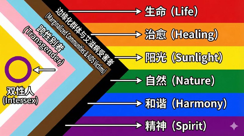 #吐槽让 Gemini 标注了一张最新的多元性别骄傲旗帜(2021 年版本), 以免我哪天又忘记这些颜色的含义.我在问我自己, 我何时需要为我的性别(生理与精神)认同表达立场? 挂在旗杆上和文字里的旗帜到底是 people flag 还是 country flag?via Nostr@cxplay
