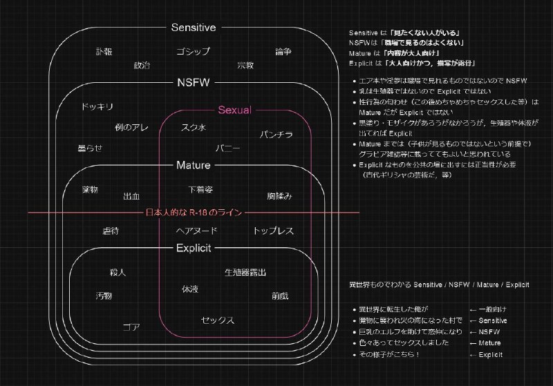 #吐槽quoting naddr1qv…k6xz看了较多的插画, 对于内容级别模糊认知是一个在整理过程中很大的问题, 频道最常用 R18 来作为情色已否的一个最重要的分界点, 但是这个界限对于我来说依旧是模糊不清的, 现在会考虑的因素包括裸露及接近裸露的程度 / 裸露的内容占比 / 暗示程度.于是我还是得好好学习一下关于内容分级的一些常识, 这里我能找到的写得最清晰明了的介绍关于内容分级的是 Google Play 的帮助文档和维基百科词条, 不同的国家地区都有不同的分级制度, 因此如果要面向当地的观众(?)那么就得考虑当地的内容分级... 有意思的是现在中国目前游戏(如原神)中使用的内容标识分级神似欧洲的 PEGI. 常用的 