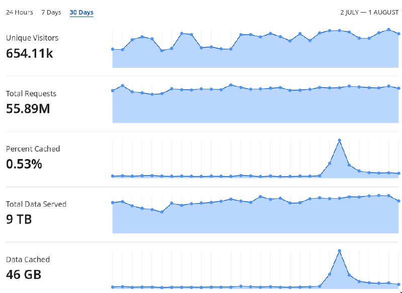 #吐槽Expensive Socialquotingnevent1q…ekr4 nothing too crazy:it costs me about $288 per month for a 32gb ram dedicated servervia Nostr@cxplay