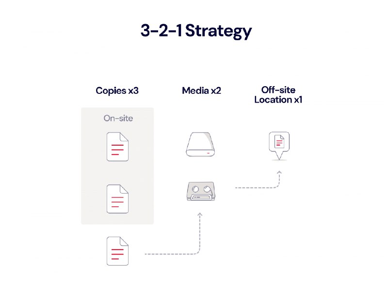 数据存储与备份的: 3-2-1, 3-2-1-1-0 和 4-3-2数据备份里的「3-2-1」概念被认为起源于 2009 年摄影界出版的一本有关数字资产管理的书籍. 当时磁带备份以低成本, 长寿命和高容量特性在企业界盛行. 随着数据中心和骨干网络的建设和发展, 云备份开始逐渐流行起来, 此时的 3-2-1 对于当前同时肆意横行起来的网络攻击和勒索软件显得不再一应俱全. 于是出现了 3-2-1-1-0 和 4-3-2 以针对性引入云备份应用和应对数字灾害.经典 3-2-1● 3 份副本● 2 种介质● 1 份异地抗勒索 3-2-1-1-0● 3 份副本● 2 种介质● 1 份异地● 1 份离线● 0 错误灾害恢复 4-3-2● 4 份副本● 3 个位置● 2 份异地- What’s the Diff: 3-2-1 vs. 3-2-1-1-0 vs. 4-3-2 - Backblaze Blog- 3-2-1 备份策略正在被3-2-1-1-0和4-3-2等更全面的策略所取代-磁盘存储-中存储网 (译文)#storage #文件管理via CXPLAY's Memos