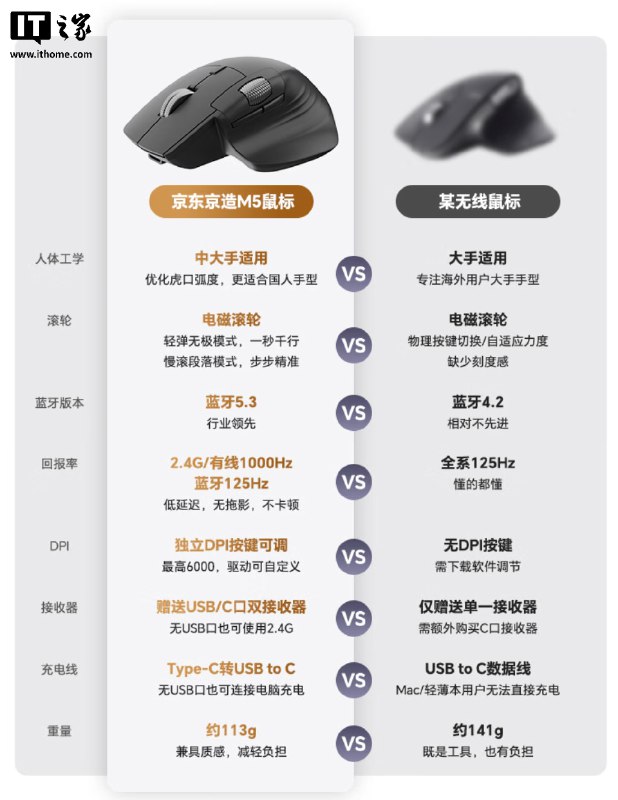 #吐槽支持国产下场, 狠狠痛击某 Master, 你 dddd 那我也心领神会.quotingnevent1q…vp2h京东京造推出 JZ M5 电磁滚轮三模鼠标：全静音按键、1KHz 回报率，244 元京东京造推出 JZ M5 电磁滚轮三模鼠标，主打全静音按键与 1KHz 回报率
