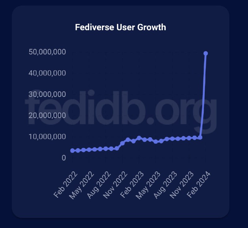 #吐槽好消息: 三天涨幅超过总量 500%, 增长总数接近四千万!坏消息: 全是垃圾账户.quoting nevent1q…y0fc well fedi, we finally made it 🚀 🤩