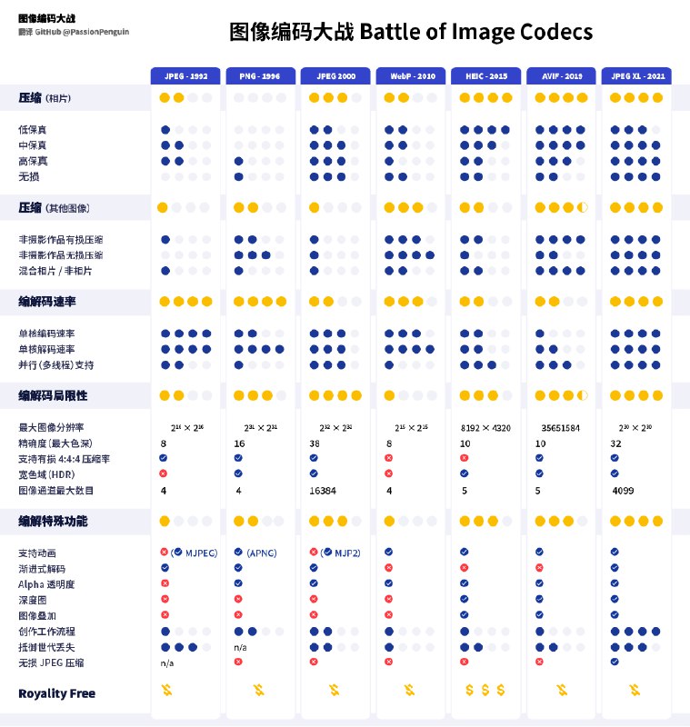 图像编码大战 Battle of the Codecs (2021) - CloudinaryIt’s High Time to Replace JPEG With a Next-Generation Image Codec中文版由 @PassionPenguin 译制.#compress #图像处理via CXPLAY's Memos图像编码大战 Battle of the Codecs (2021) - CloudinaryIt’s High Time to Replace JPEG With a Next-Generation Image Codec中文版由 @PassionPenguin 译制.#compress #图像处理via CXPLAY's Memos