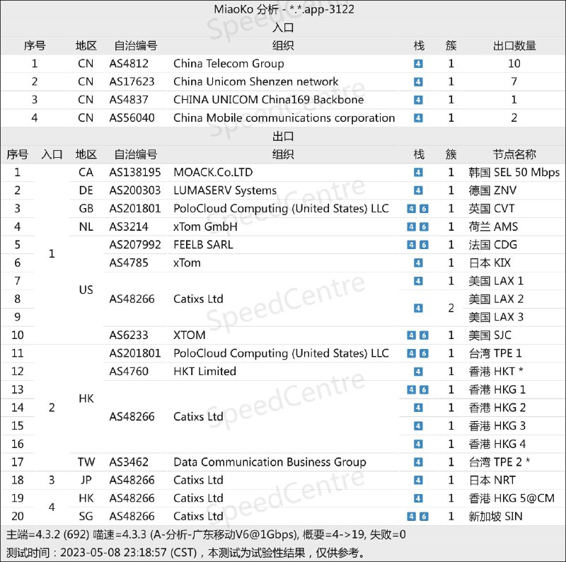 备份一张 MiaoKo 网络拓扑 #backup #networkrelay