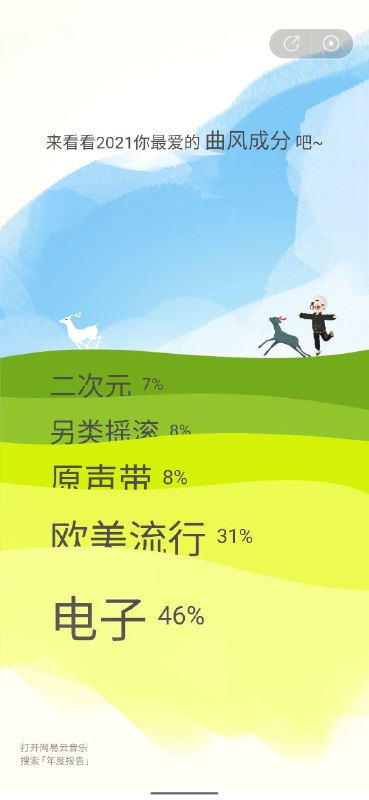 网易云音乐2021年报来了！雨果，神！我的年报：