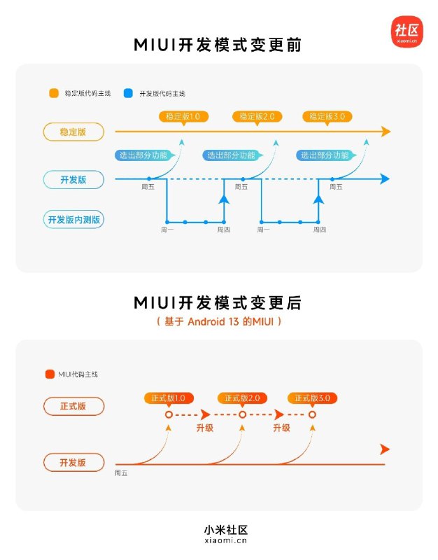 调整前后的版本路线流程图