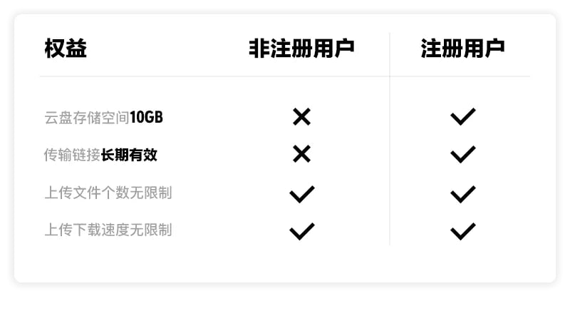 今天给分享文件分流发现奶牛快传又改了用户权益, 原本在 3 月份取消的免费用户网盘功能又回来了, 容量是 10GB, 而且现在免费用户也能分享无过期时长的链接了🌚.具体可以在奶牛快传微博在上个月初发的这篇专栏文章: 查看链接互联网产品的用户协议真是单方面契约的典中典. #吐槽今天给分享文件分流发现奶牛快传又改了用户权益, 原本在 3 月份取消的免费用户网盘功能又回来了, 容量是 10GB, 而且现在免费用户也能分享无过期时长的链接了🌚.具体可以在奶牛快传微博在上个月初发的这篇专栏文章: 查看链接互联网产品的用户协议真是单方面契约的典中典. #吐槽