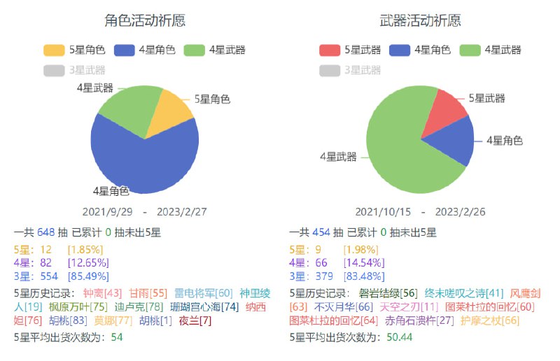 仔细一算, 恰好平衡了上次吃满定轨捞赤角的亏损, 太刺激了. #原神